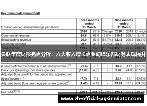 曼联年度财报亮点分析：六大收入增长点驱动俱乐部财务表现提升
